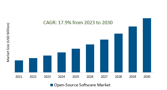 Open-Source Software Market 2023-2030	